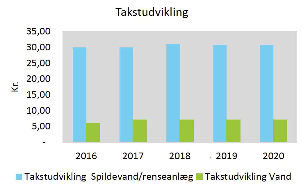 Graf: Takstudvikling 2016-2020